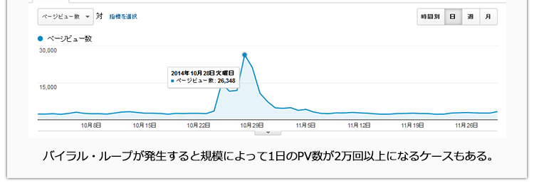 �o�C�����E���[�v����������ƋK�͂ɂ����1����PV����2����ȏ�ɂȂ�P�[�X������B